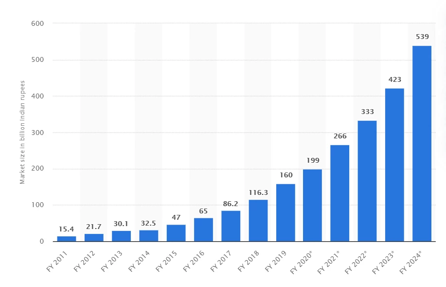 Digital marketing trends